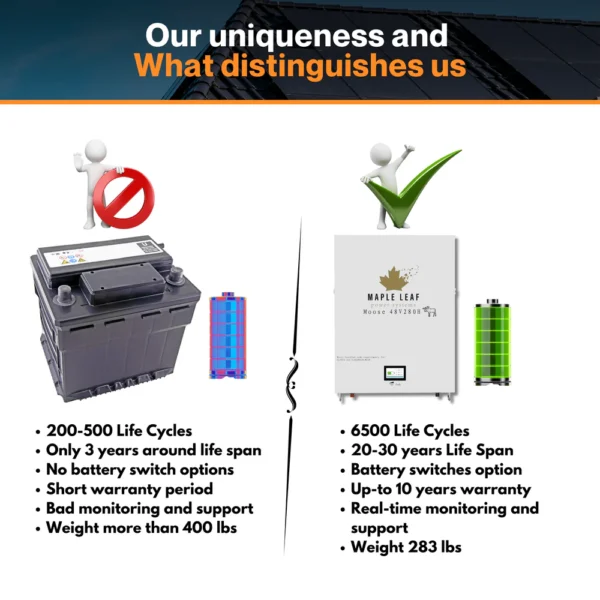 Maple Leaf 14.34kWh 48V 280A | MOOSE Wall-Mounted Lithium Battery - Image 2